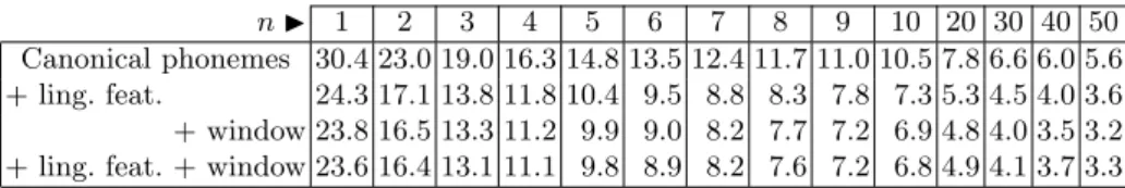 Table 6. Oracle PERs of n-best hypotheses on isolated words for n between 1 and 50.