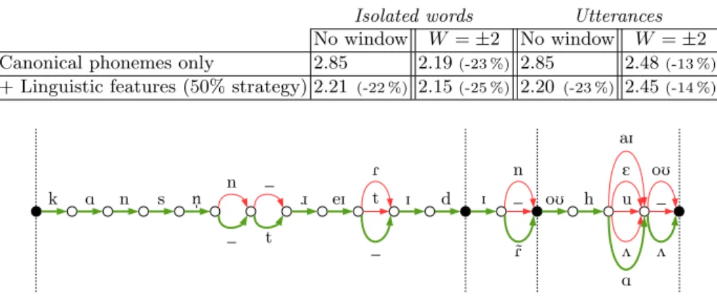 Table 7. Perplexity over phonemes of all the configurations. Relative variation w.r.t