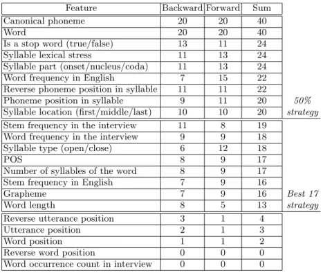 Table 1. Features along with their number of votes for greedy backward, forward methods, and the sum of both.