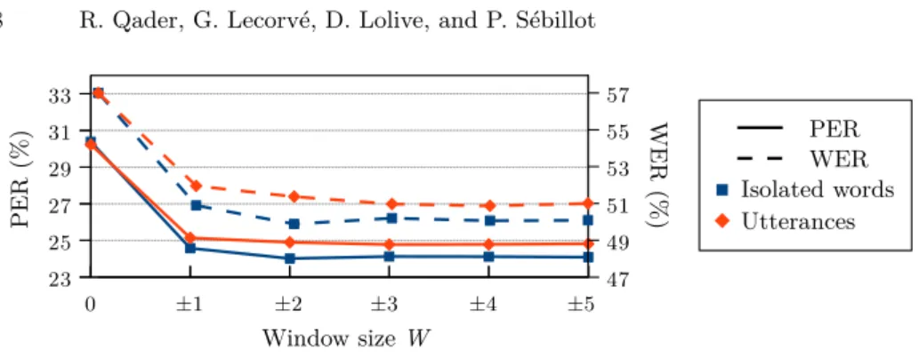 Fig. 1. PER and WER according to the window size, for isolated words and utterances.