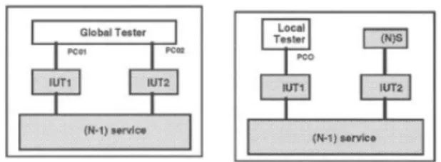 Fig. 1. Global Testing Architecture (left) and Local Testing Architecture (right) <<Actor>> Client ClientServerSystemProcessRequest <<Actor>>Server <<Actor>> Network
