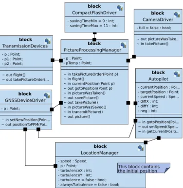 Fig. 11. Conformance Testing Architecture