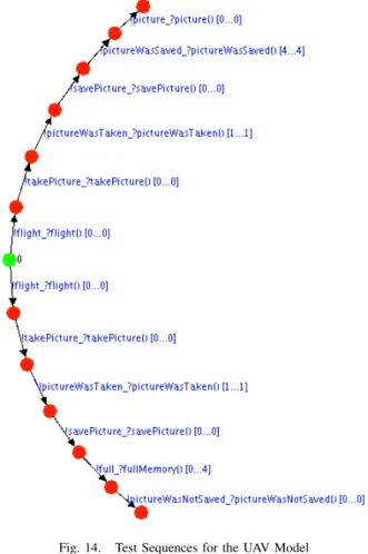 Fig. 13. Quotient Automaton from the UAV model