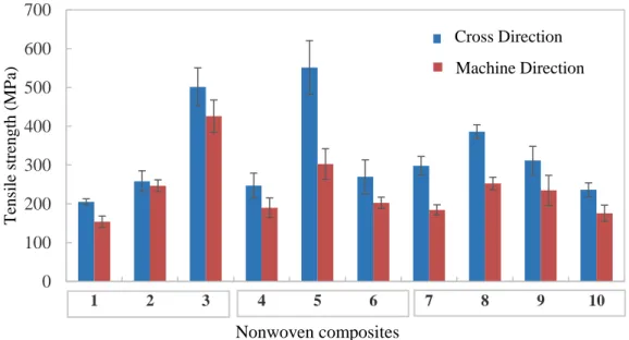 Figure 3. Tensile strength of nonwoven reinforced composites in machine and cross directions