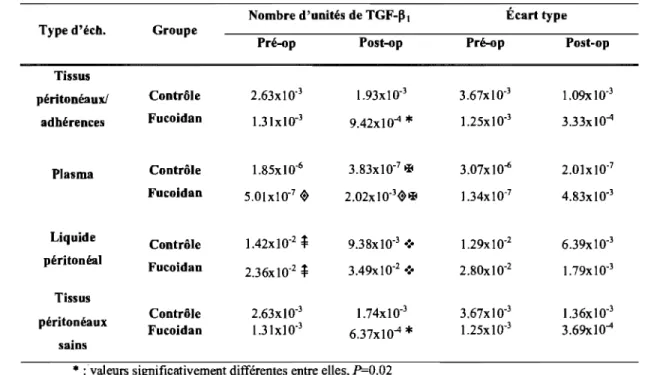 Tableau 1  Nombre  d'unités  de  TGF-~l  total  et  écart  type  selon  le  traitement  (Contrôle  ou  Fucoidan)  pour  tous  les  types  d'échantillons prélevés en périodes pré- et post-opératoires 