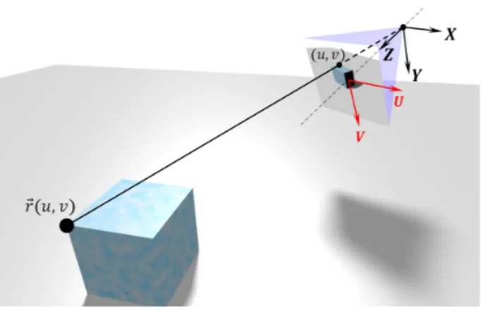Fig. 1: Image surface parametrization in local camera coordinates.