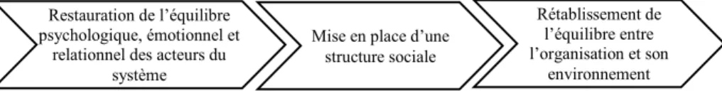 Figure 1. Proposition d’un modèle d’entrée en résilience 