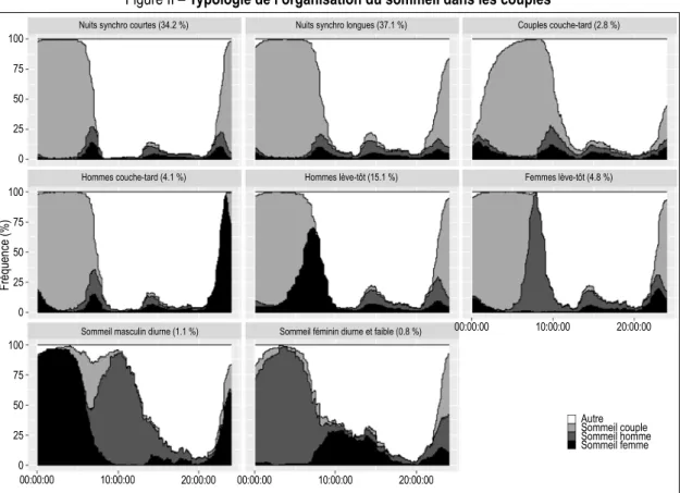 Figure II – Typologie de l’organisation du sommeil dans les couples