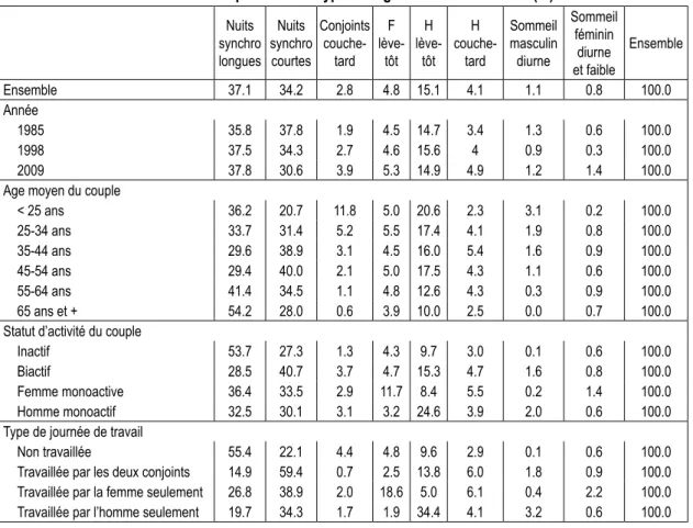 Tableau 3 – Composition des types d’organisation du sommeil (%) Nuits  synchro  longues Nuits  synchro courtes Conjoints couche‑ tard lève‑ F tôt lève‑ H tôt couche‑ H tard Sommeil masculin diurne Sommeil féminin diurne   et faible Ensemble Ensemble 37.1 3