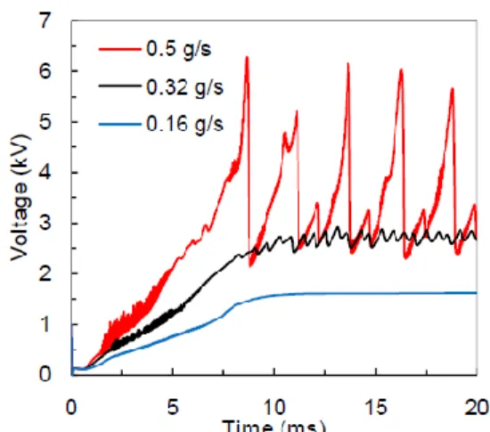 Figure 9. Numerical temperature profile vs. radial distance for  three different air flow rates