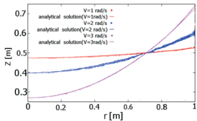 Fig. 6 – Effect of rotation speed on the free surface. Model- Model-ling vs analytical solution for three different speeds