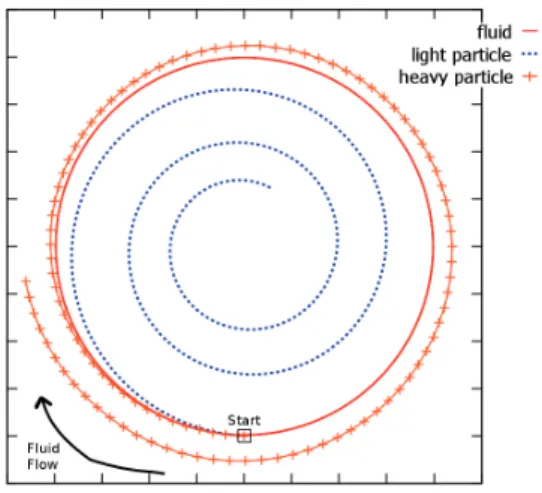 Fig. 23 – Terminal velocity of an air bubble in a quiescent water