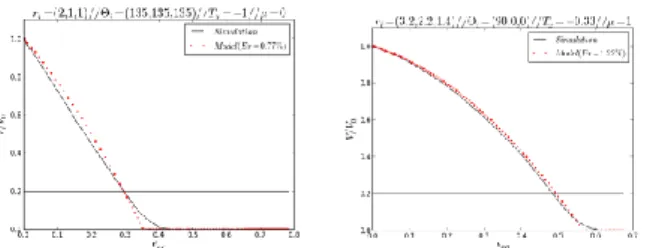 Figure 4. Comparisons between explicit RVE results and mean  field model prediction 
