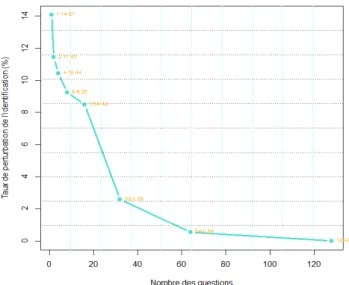 Figure 3 – Repr´esentation de la variation du taux de perturbation de l’identification par  rap-port `a la variation du nombre de questions Cette figure montre ainsi qu’il est n´ecessaire d’avoir un certain nombre de questions pour esp´erer identifier les 
