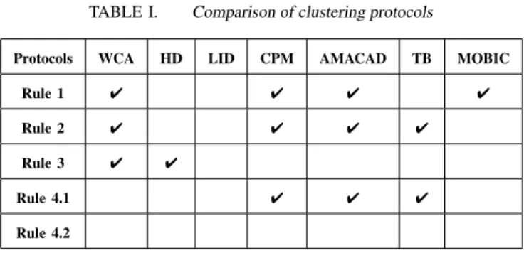 TABLE I. Comparison of clustering protocols