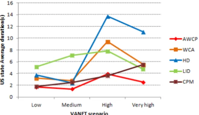 Fig. 7. The average duration in which the vehicles are in the US state for different VANET scenarios