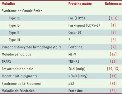 Tableau I. Mutations germinales des gènes impliqués dans la régulation de la mort cellulaire et maladies associées.