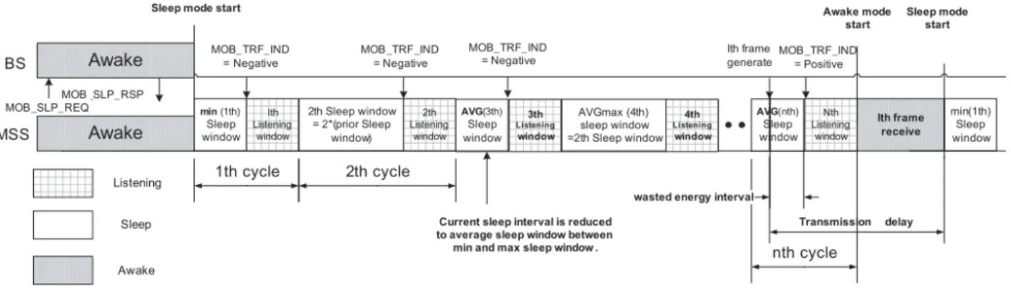 Fig. 2. Description of Adaptive Power Saving Mechanism (APSM).