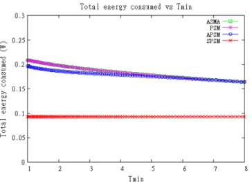 Fig. 10. Total energy consumed vs 