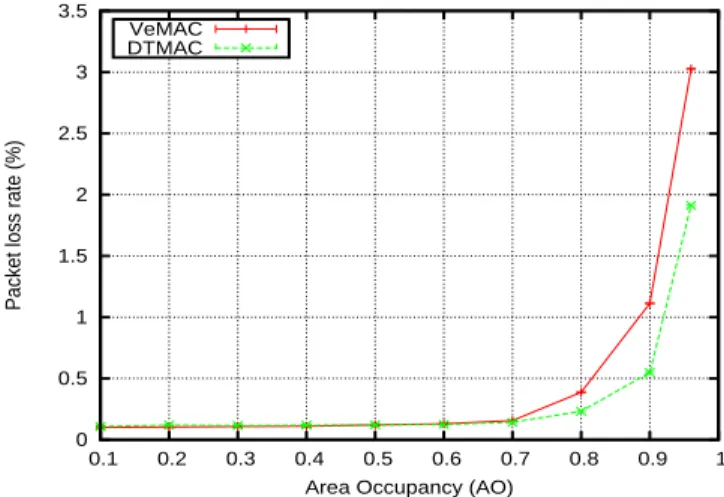 Figure 7 shows the access collision rates of the two TDMA based MAC protocols. As shown in this Figure, DTMAC