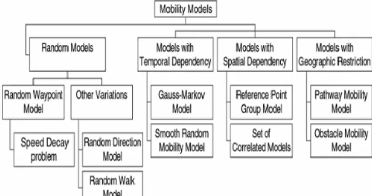 Fig. 1. Classification of mobility models 