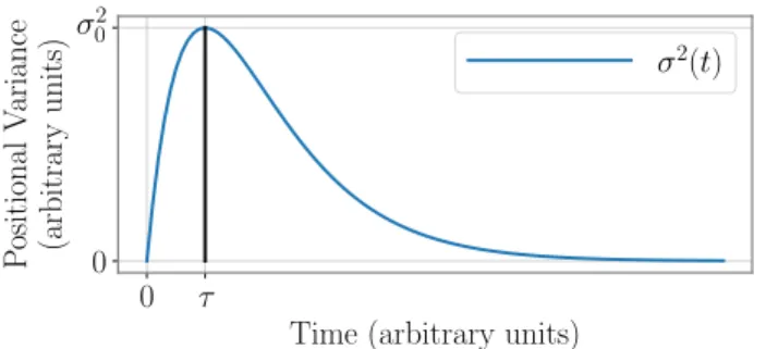Fig. 1. Ideal positional variance profile with maximum variance σ 2 0 at t= τ.