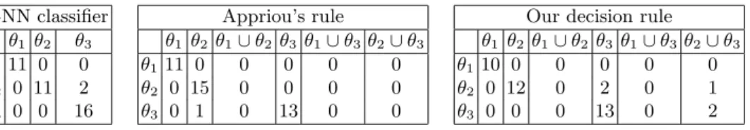 Table 4. Confusion Matrices for Iris