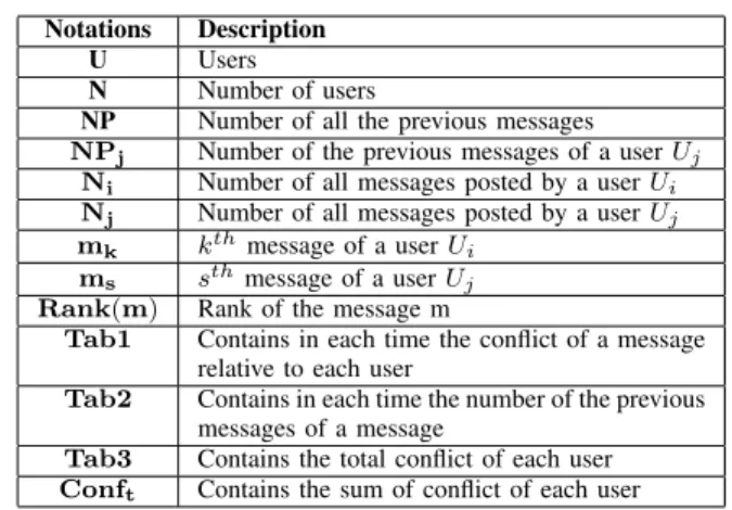 Tab1 Contains in each time the conflict of a message relative to each user