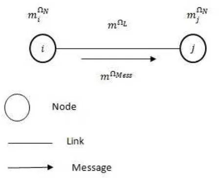 Fig. 1: Evidential graph structure for social network.