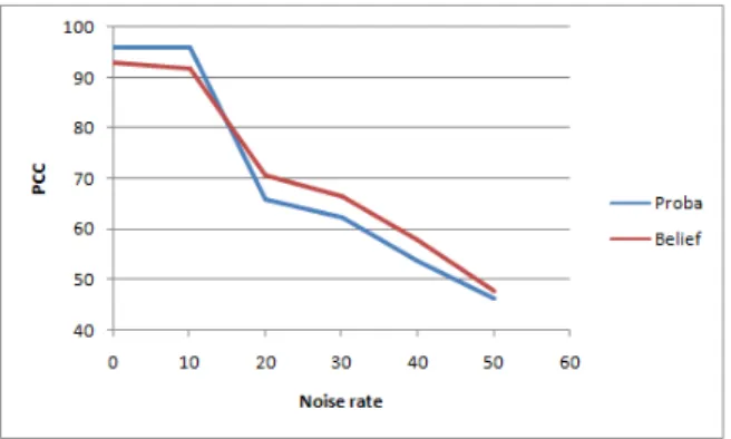 Fig. 3: Comparison between probabilistic results and evidential results (level three)