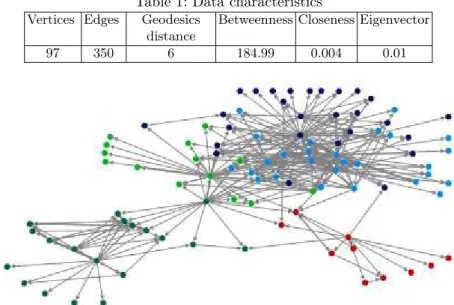 Table 1: Data characteristics Vertices Edges Geodesics