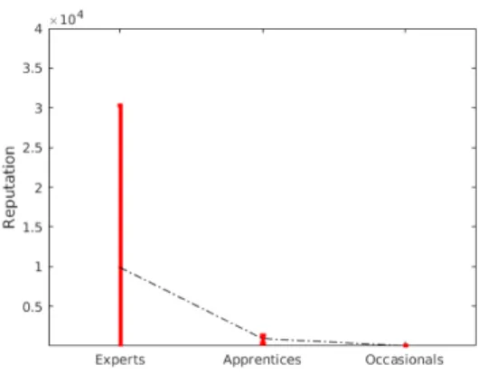 Fig. 5. Interval of confidence for BME Fig. 6. Interval of confidence for Reputation