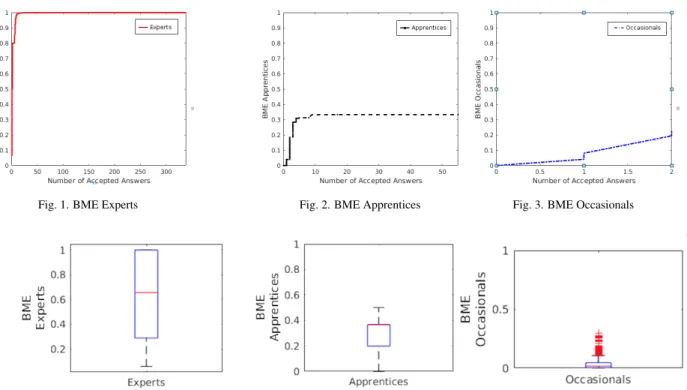 Fig. 1. BME Experts Fig. 2. BME Apprentices Fig. 3. BME Occasionals
