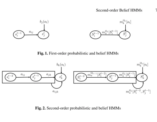 Fig. 1. First-order probabilistic and belief HMMs