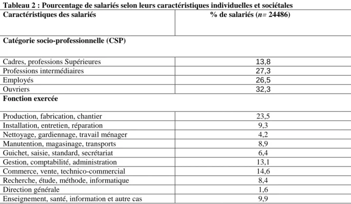 Tableau 2 : Pourcentage de salariés selon leurs caractéristiques individuelles et sociétales  Caractéristiques des salariés                  % de salariés (n= 24486) 