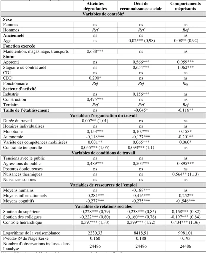 Tableau 5. Les liens entre, d’une part, les  variables liées à l’organisation du travail, aux conditions de travail,  aux  ressources  de  l’emploi  et  aux  relations  sociales  et,  d’autre  part,  les  trois  formes  de  harcèlement  moral  :  résultats