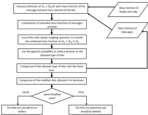 Figure 1: Process of the belief approach.