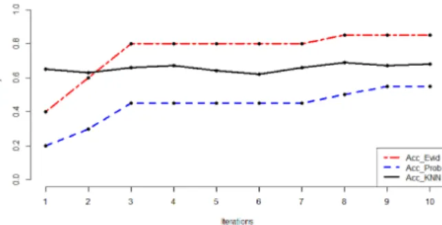 Figure 6: Accuracy Results: Case of random and PNCU PC messages.