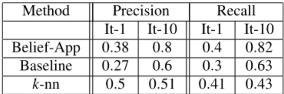 Table 3 shows that the proposed approach gives better results in terms of precision and recall  com-pared to the baseline and the k-nn algorithm