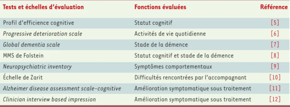Tableau III. Tests et échelles d’évaluation des fonctions cognitives lors de l’évaluation initiale et du suivi