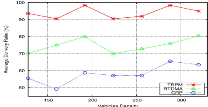 Fig. 7. The average number of relay vehicles vs vehicle density.