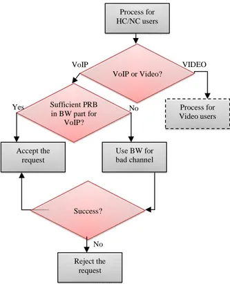 Fig. 3. Process of RT HC/NC when the channel quality is  good in MSCAC 