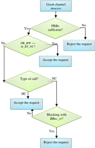 Fig. 5. RT process in FCAC 