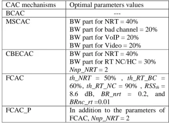 TABLE I. CHANNEL QUALITY AND NUMBER OF BITS  TRANSMITTED PER PRB FOR VARIOUS MCS. 