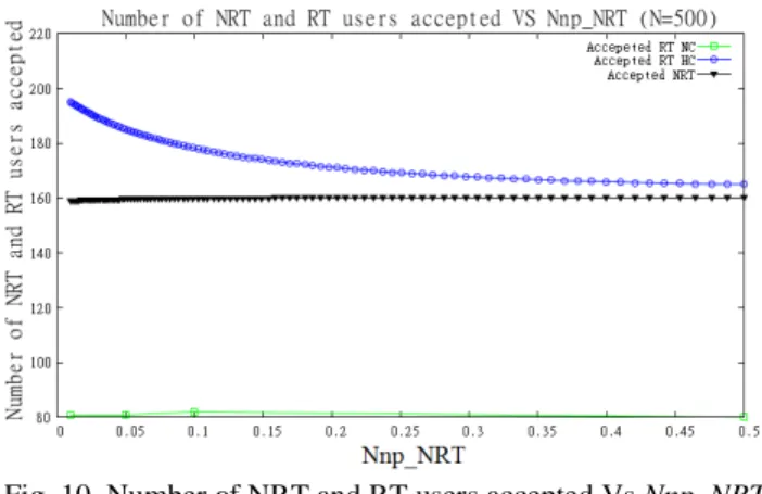 Fig. 8. Number of NRT and RT users accepted Vs BR_nrt  