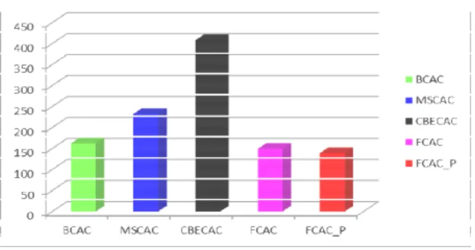 Figure 14 represents the number of NRT users accepted for  the  different  CAC  mechanisms.We  note  that  FCAC_P  and  FCAC  provide  almost  the  same  number  of  NRT  users  accepted compared to BCAC; thanks to the parameter th_NRT  that  provides  res