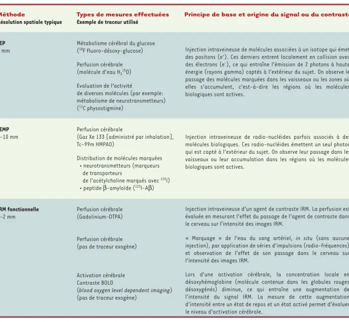 Tableau I. Techniques d’imagerie cérébrale permettant de réaliser des images fonctionnelles