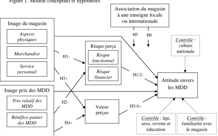 Figure 1. Modèle conceptuel et hypothèses 