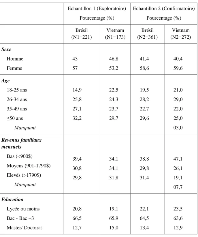 Tableau 2 : Description des échantillons analysés (N=1027)  Echantillon 1 (Exploratoire)   Pourcentage (%)  Echantillon 2 (Confirmatoire)  Pourcentage (%)  Brésil   (N1=221)  Vietnam   (N1=173)  Brésil   (N2=361)  Vietnam                (N2=272)  Sexe  Hom