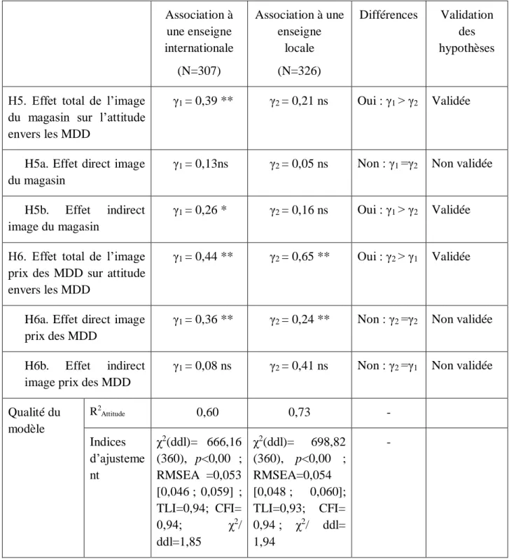 Tableau 4 : Test des effets modérateurs de l’association du magasin à une enseigne  locale ou  internationale Association à  une enseigne  internationale   (N=307)  Association à une  enseigne          locale  (N=326)  Différences  Validation des  hypothès